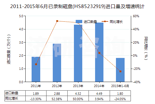 2011-2015年6月已錄制磁盤(HS85232919)進口量及增速統(tǒng)計